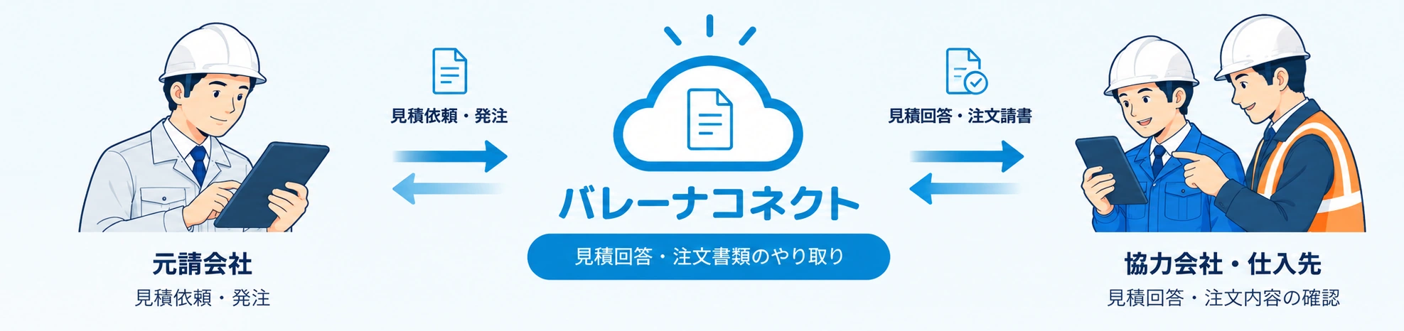 元請会社からバレーナコネクトを通じて協力会社・仕入先へ見積依頼・発注を送り、見積回答・注文請書を受け取る双方向の仕組み