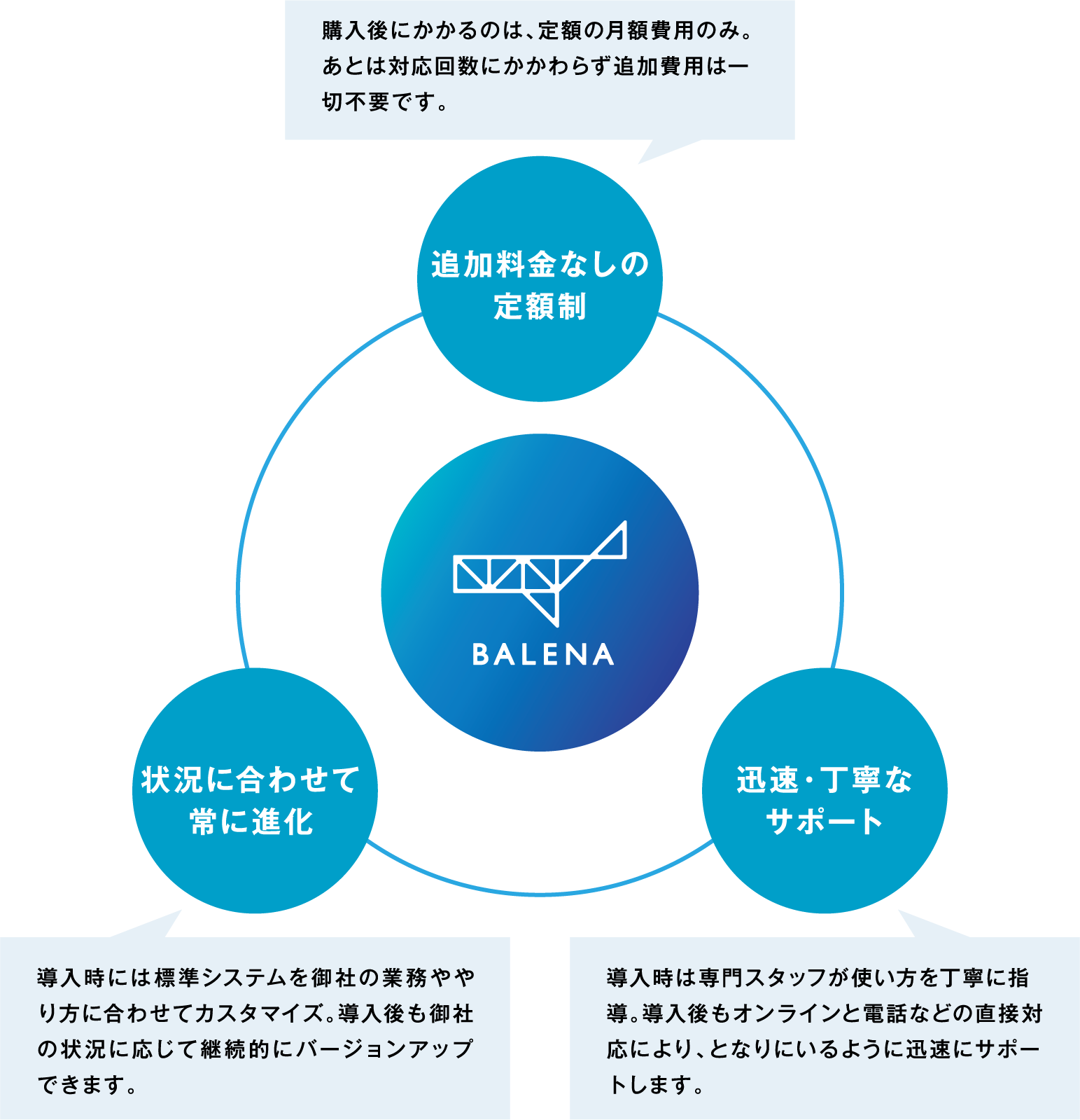 建設balenaとは 株式会社office Concierge 建設業専用業務統合システム建設balena